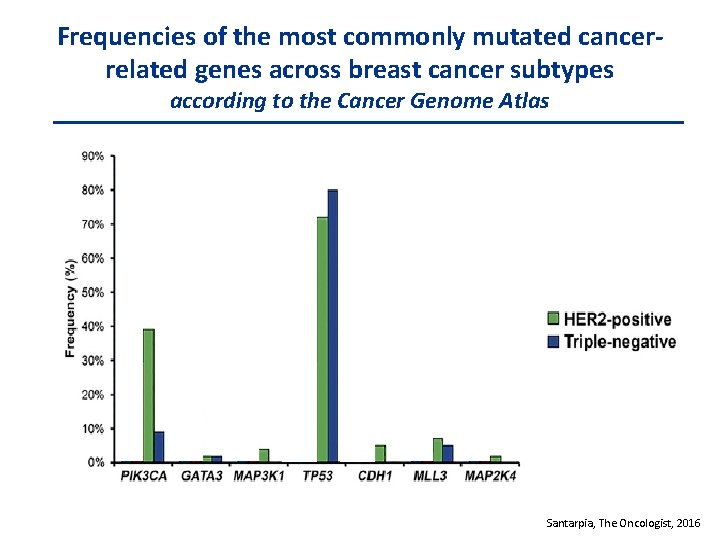 Frequencies of the most commonly mutated cancerrelated genes across breast cancer subtypes according to