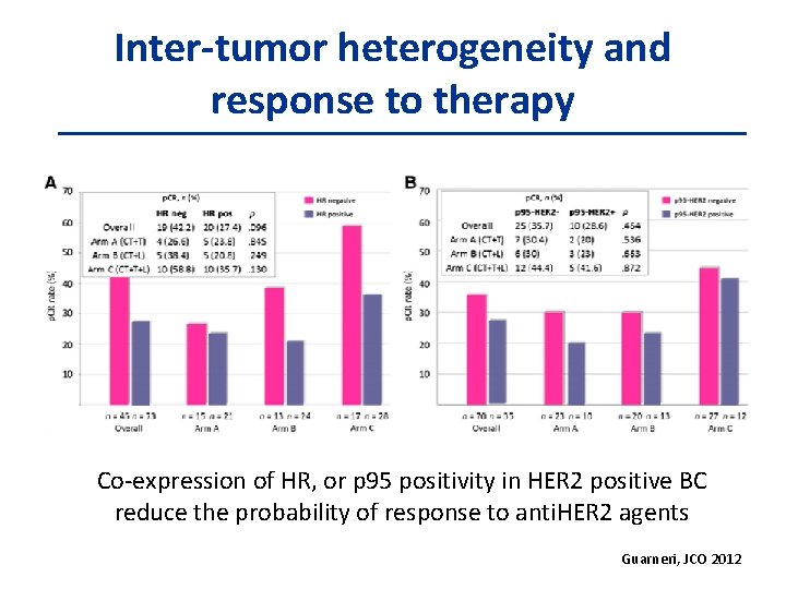 Inter-tumor heterogeneity and response to therapy Co-expression of HR, or p 95 positivity in