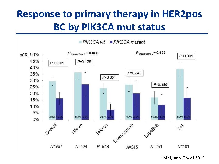 Response to primary therapy in HER 2 pos BC by PIK 3 CA mut