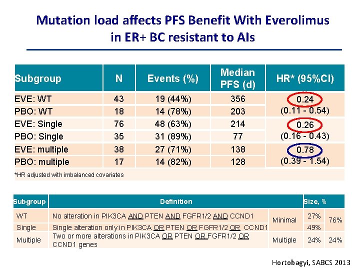 Mutation load affects PFS Benefit With Everolimus in ER+ BC resistant to AIs Subgroup