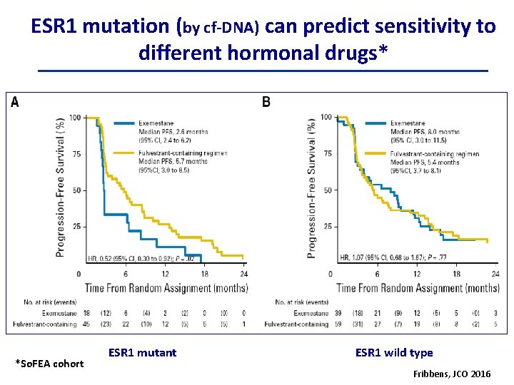 ESR 1 mutation (by cf-DNA) can predict sensitivity to different hormonal drugs* *So. FEA