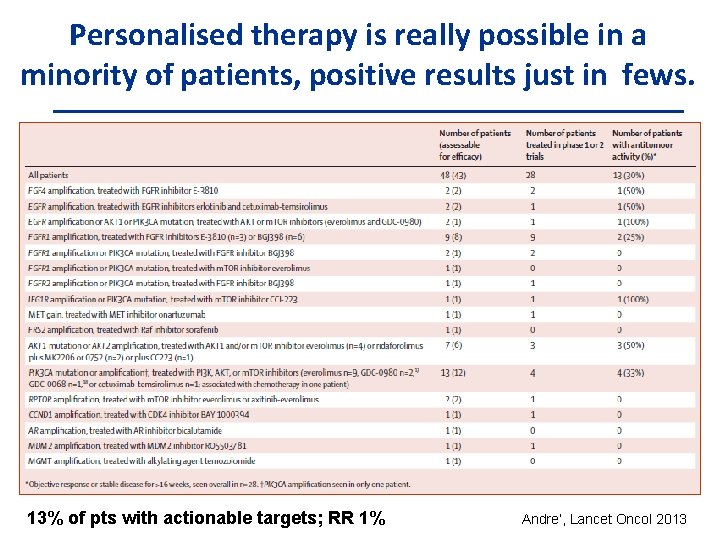 Personalised therapy is really possible in a minority of patients, positive results just in