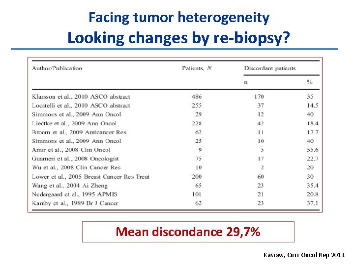 Facing tumor heterogeneity Looking changes by re-biopsy? Mean discondance 29, 7% Kasraw, Curr Oncol