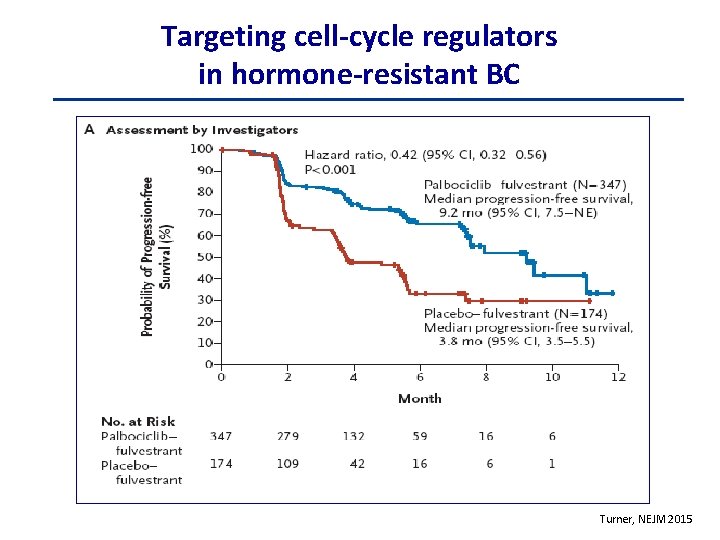 Targeting cell-cycle regulators in hormone-resistant BC Turner, NEJM 2015 