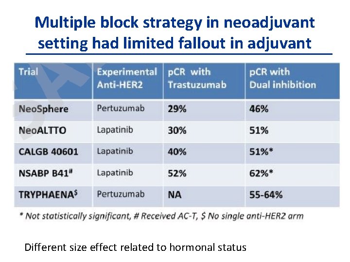 Multiple block strategy in neoadjuvant setting had limited fallout in adjuvant Different size effect
