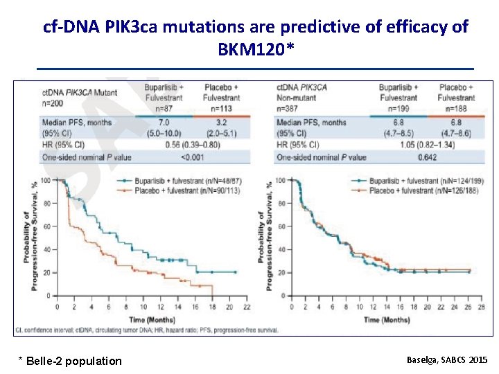cf-DNA PIK 3 ca mutations are predictive of efficacy of BKM 120* * Belle-2