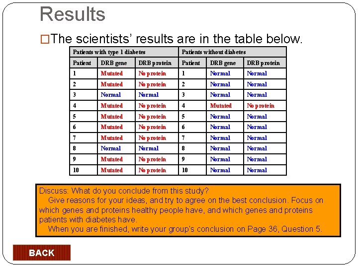 Results �The scientists’ results are in the table below. Patients with type 1 diabetes