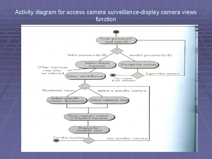 Activity diagram for access camera surveillance-display camera views function Activity diagram for access camera surveillance-display camera views function
