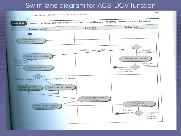 Swim lane diagram for ACS-DCV function Swim lane diagram for ACS-DCV function