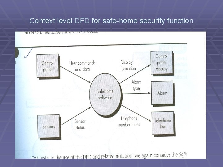 Context level DFD for safe-home security function Context level DFD for safe-home security function