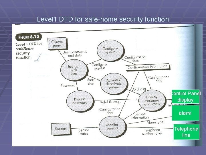 Level 1 DFD for safe-home security function Control Panel display alarm Telephone line Level 1 DFD for safe-home security function Control Panel display alarm Telephone line