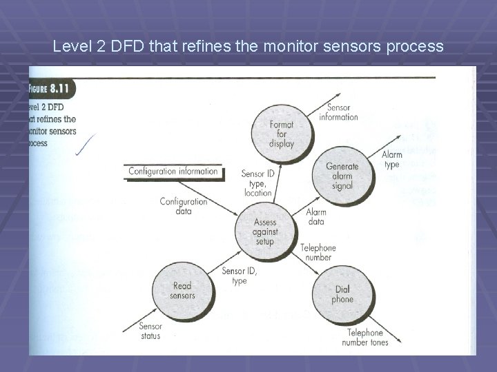 Level 2 DFD that refines the monitor sensors process Level 2 DFD that refines the monitor sensors process