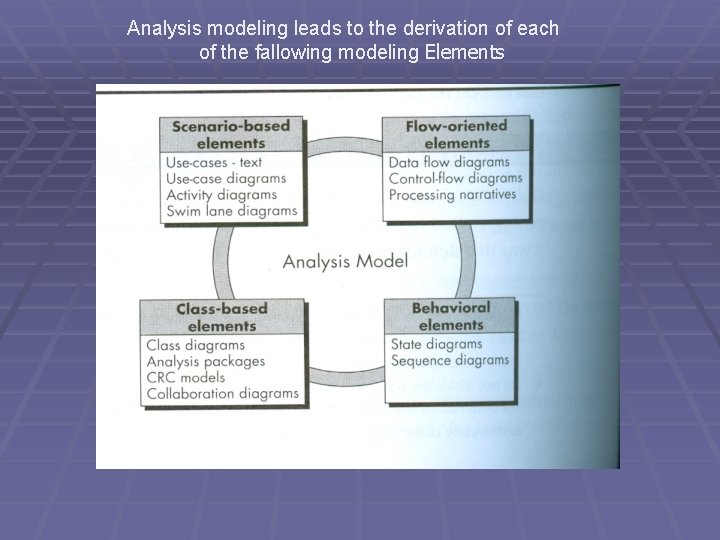 Analysis modeling leads to the derivation of each of the fallowing modeling Elements Analysis modeling leads to the derivation of each of the fallowing modeling Elements