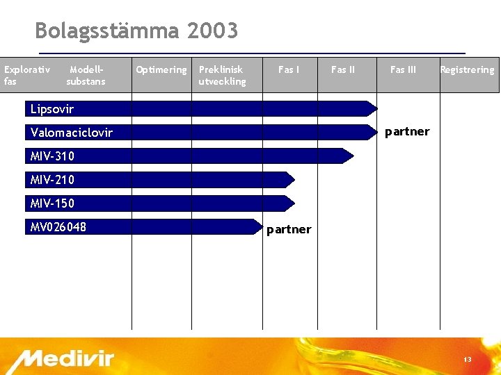 Bolagsstämma 2003 Explorativ fas Modellsubstans Optimering Preklinisk utveckling Fas III Registrering Lipsovir partner Valomaciclovir