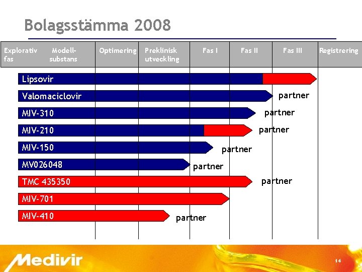 Bolagsstämma 2008 Explorativ fas Modellsubstans Optimering Preklinisk utveckling Fas III Registrering Lipsovir partner Valomaciclovir