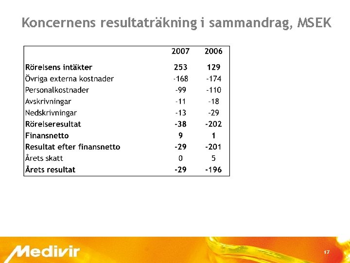 Koncernens resultaträkning i sammandrag, MSEK 17 