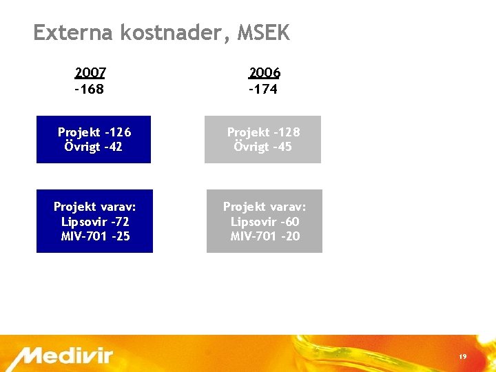 Externa kostnader, MSEK 2007 -168 2006 -174 Projekt -126 Övrigt -42 Projekt -128 Övrigt