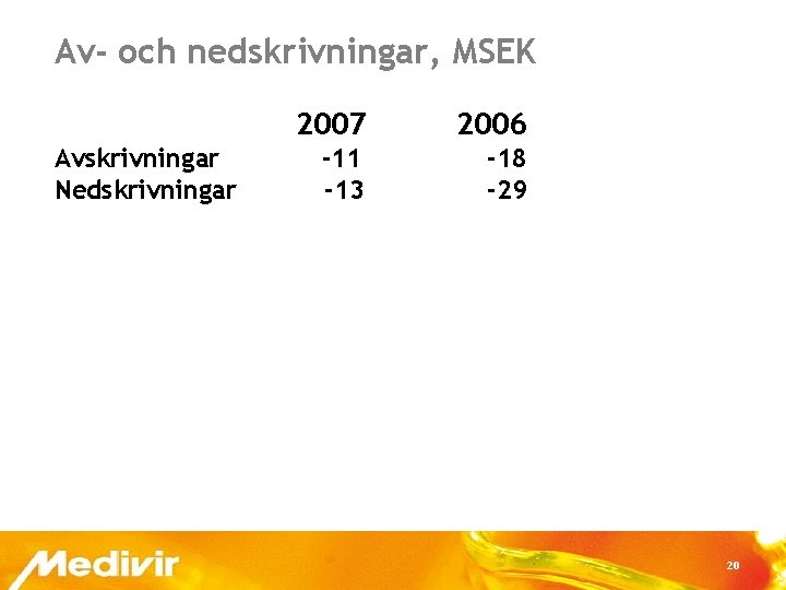 Av- och nedskrivningar, MSEK Avskrivningar Nedskrivningar 2007 2006 -11 -13 -18 -29 20 