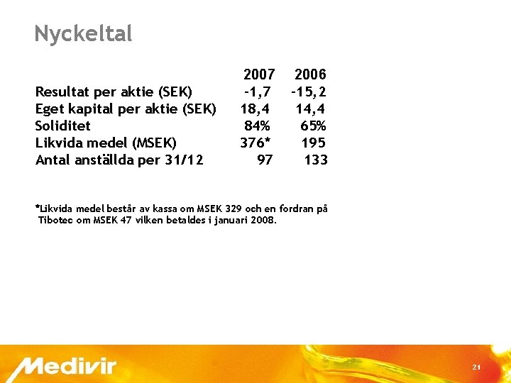 Nyckeltal Resultat per aktie (SEK) Eget kapital per aktie (SEK) Soliditet Likvida medel (MSEK)