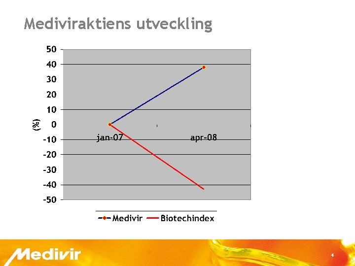 Mediviraktiens utveckling 4 