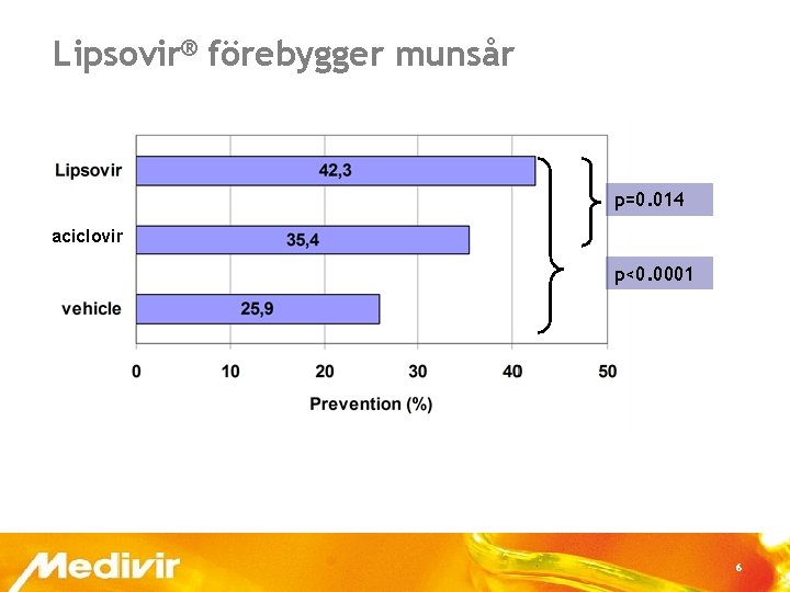 Lipsovir® förebygger munsår p=0. 014 aciclovir p<0. 0001 6 
