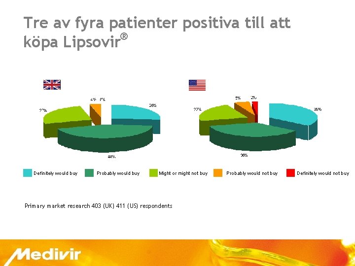 Tre av fyra patienter positiva till att köpa Lipsovir® Definitely would buy Probably would