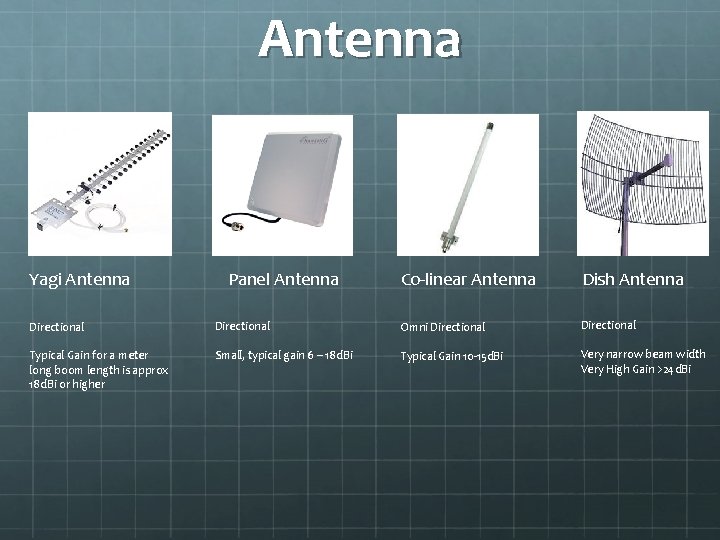 Antenna Yagi Antenna Panel Antenna Co-linear Antenna Dish Antenna Directional Omni Directional Typical Gain