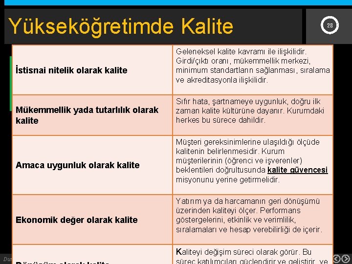 Yükseköğretimde Kalite İstisnai nitelik olarak kalite Mükemmellik yada tutarlılık olarak kalite Amaca uygunluk olarak