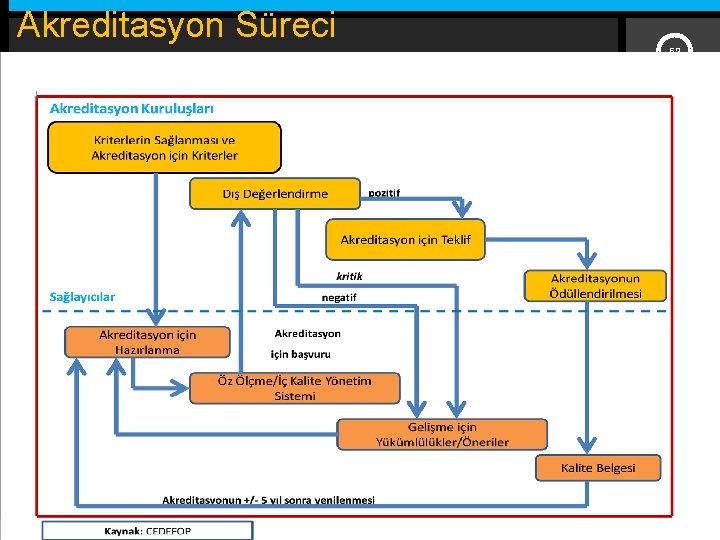 Akreditasyon Süreci 52 Durmuş Günay 