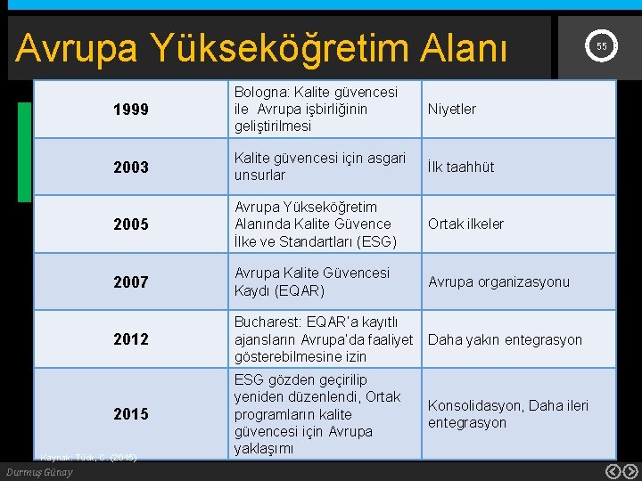 Avrupa Yükseköğretim Alanı 1999 Bologna: Kalite güvencesi ile Avrupa işbirliğinin geliştirilmesi Niyetler 2003 Kalite