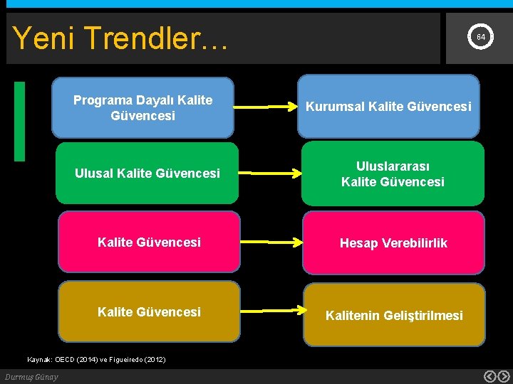 Yeni Trendler… Programa Dayalı Kalite Güvencesi Kurumsal Kalite Güvencesi Uluslararası Kalite Güvencesi Hesap Verebilirlik