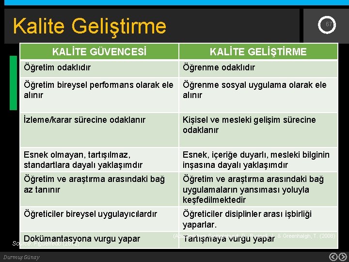 Kalite Geliştirme KALİTE GÜVENCESİ Öğretim odaklıdır 67 KALİTE GELİŞTİRME Öğrenme odaklıdır Öğretim bireysel performans