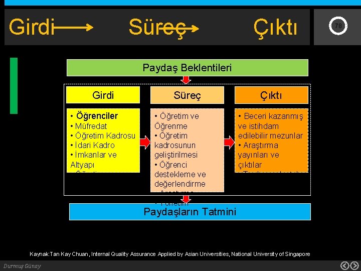 Girdi Süreç Çıktı Paydaş Beklentileri Girdi Süreç Çıktı • Öğrenciler • Öğretim ve •