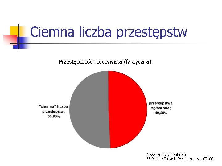 Ciemna liczba przestępstw Przestępczość rzeczywista (faktyczna) * wskaźnik zgłaszalności ** Polskie Badania Przestępczości ’