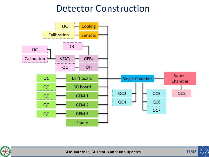 Detector Construction GEM Database, GUI Status and OMS Updates 18/32 