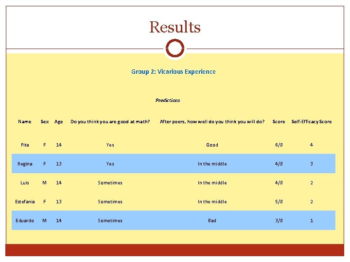 Results Group 2: Vicarious Experience Predictions Name Sex Age Do you think you are