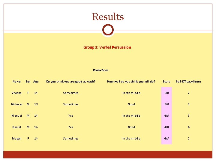 Results Group 3: Verbal Persuasion Predictions Name Sex Age Do you think you are