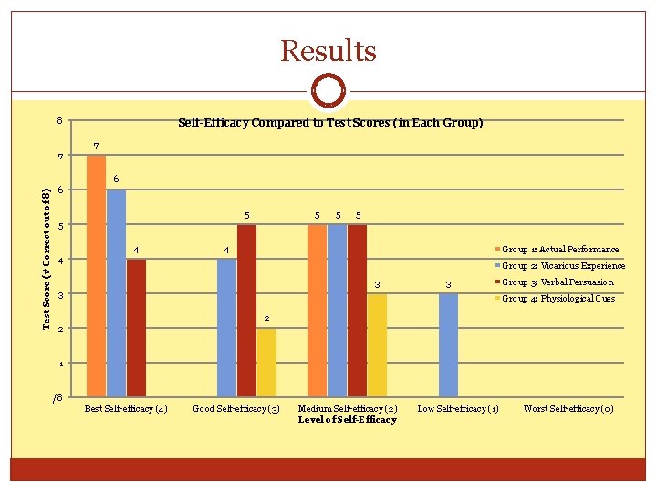 Results 8 Self-Efficacy Compared to Test Scores (in Each Group) 7 7 Test Score