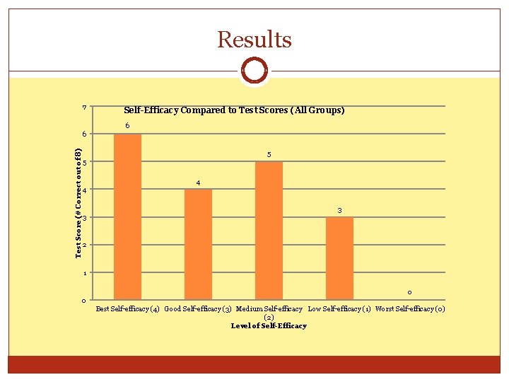 Results 7 Self-Efficacy Compared to Test Scores (All Groups) 6 Test Score (# Correct