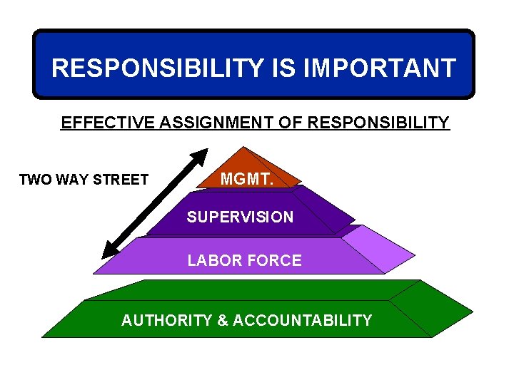 RESPONSIBILITY IS IMPORTANT EFFECTIVE ASSIGNMENT OF RESPONSIBILITY TWO WAY STREET MGMT. SUPERVISION LABOR FORCE