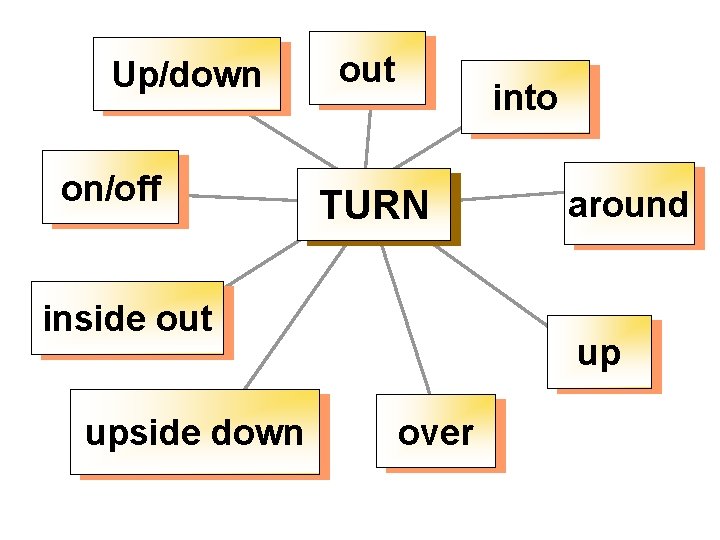Up/down on/off out into TURN inside out upside down around up over 