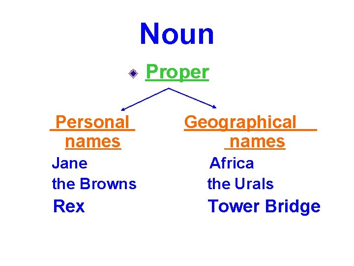 Noun Proper Personal names Geographical names Jane the Browns Africa the Urals Rex Tower