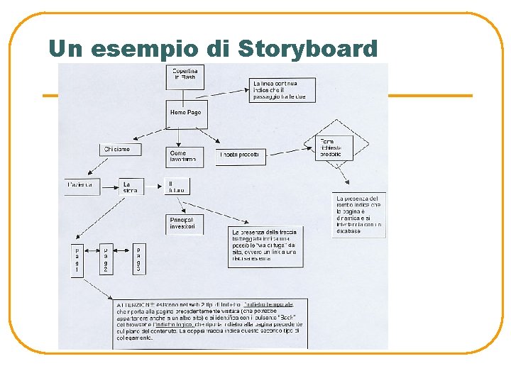 Un esempio di Storyboard 