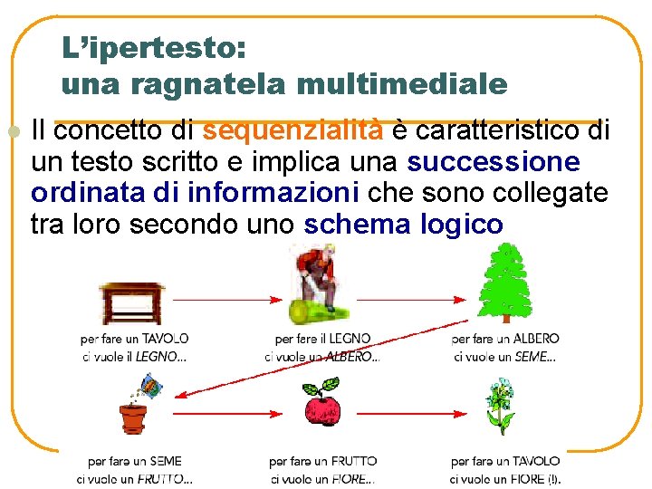 L’ipertesto: una ragnatela multimediale l Il concetto di sequenzialità è caratteristico di un testo