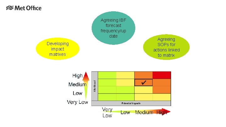 Agreeing IBF forecast frequency/up date Developing impact matrixes Agreeing SOPs for actions linked to