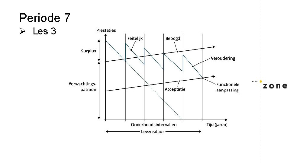 Periode 7 Ø Les 3 