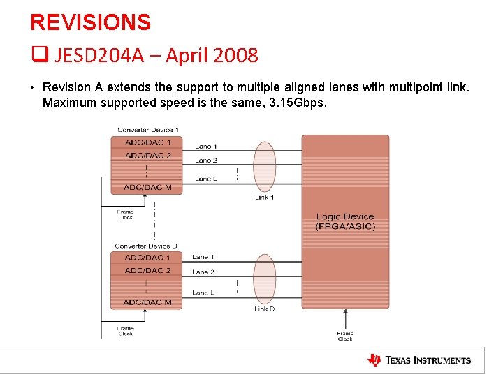 REVISIONS q JESD 204 A – April 2008 • Revision A extends the support