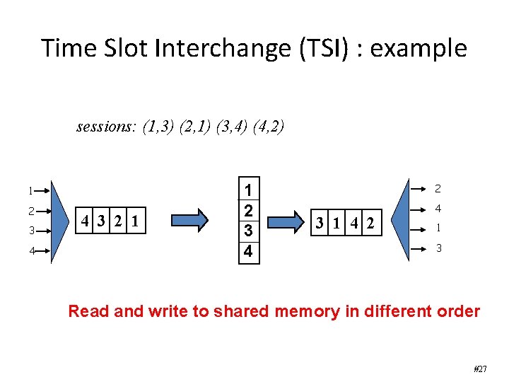 Time Slot Interchange (TSI) : example sessions: (1, 3) (2, 1) (3, 4) (4,