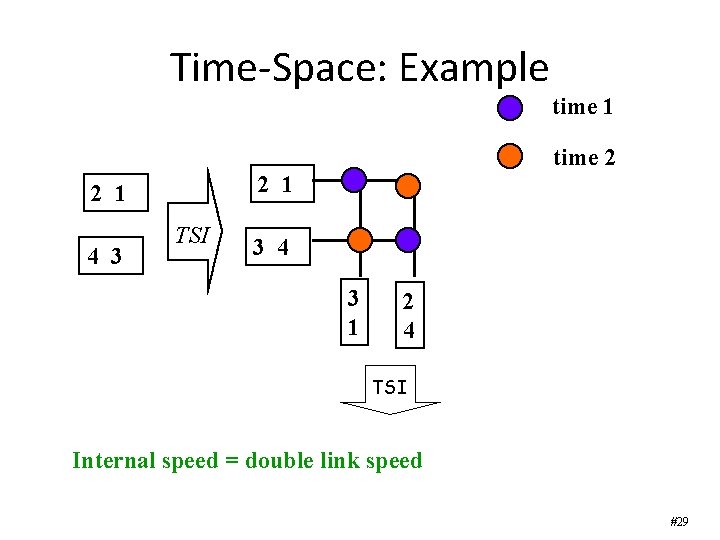 Time-Space: Example time 1 time 2 2 1 4 3 TSI 3 4 3