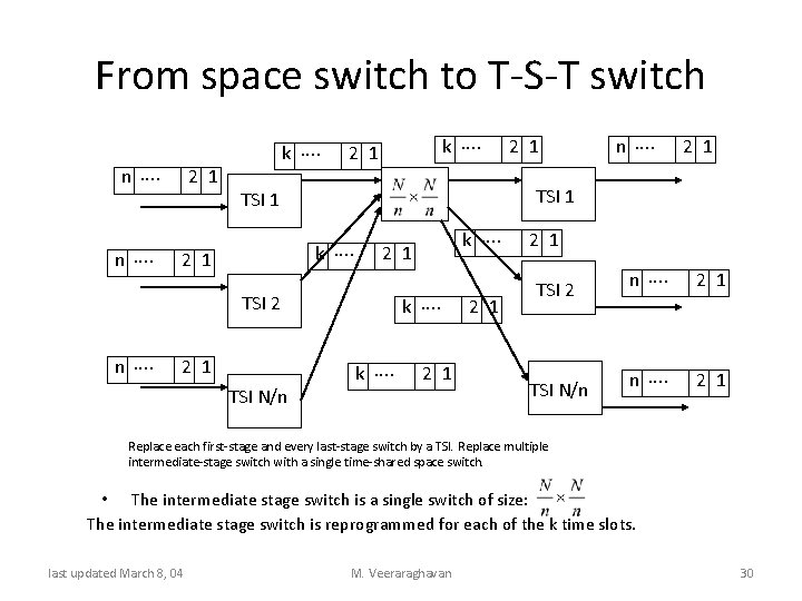 From space switch to T-S-T switch n. . . . 2 1 k. .